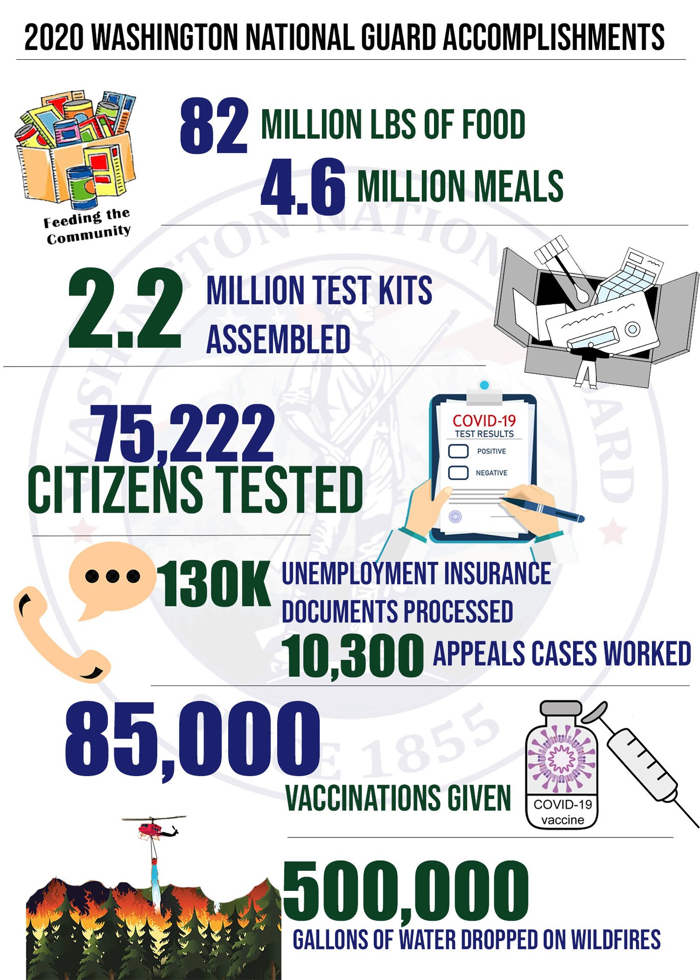 The year 2020 was anything but ordinary for the Washington National Guard, which supported an unprecedented response to the COVID-19 pandemic and state emergencies.