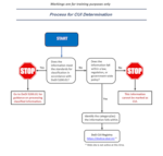 Controlled Unclassified information flowchart