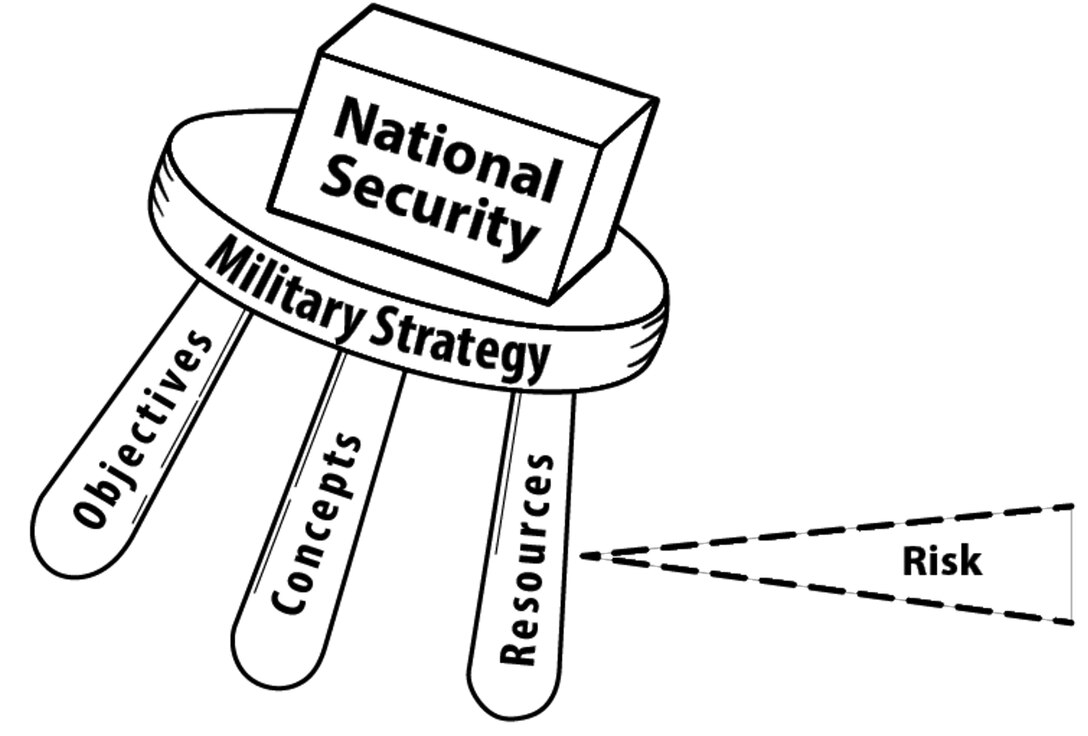 Lykke’s Original Depiction of Strategy” (Graphic from Arthur Lykke, “Defining Military Strategy = E + W + M,” Military Review 69, no. 5 [1989])