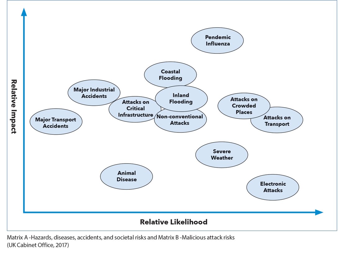 Matrix A -Hazards, diseases, accidents, and societal risks and Matrix B -Malicious attack risks (UK Cabinet Office, 2017)