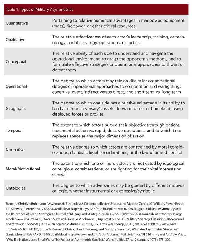 Table 1: Types of Military Asymmetries