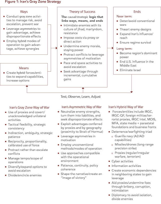 Figure 1: Iran’s Gray Zone Strategy