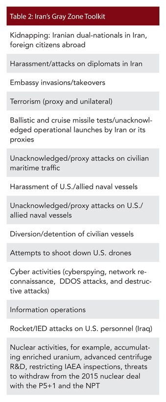 Table 2: Iran’s Gray Zone Toolkit