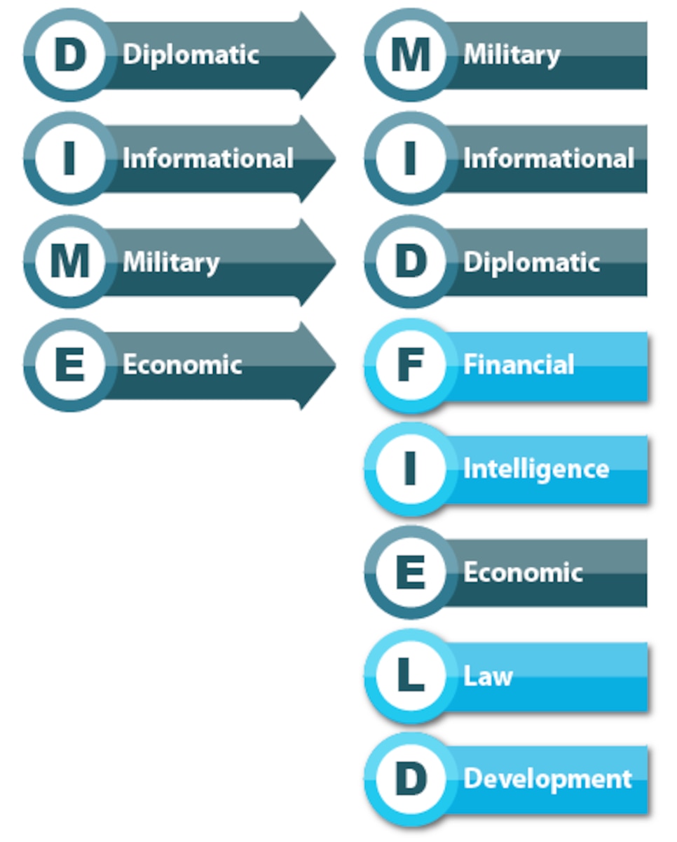 Graphic comparing acronym DIME (Diplomatic, Informational, Military, and Economic) to MIDFIELD (Military, Informational, Diplomatic, Financial, Intelligence, Economic, Law and Development)