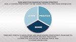 Graphic depicting DOD Additive Manufacturing Strategy