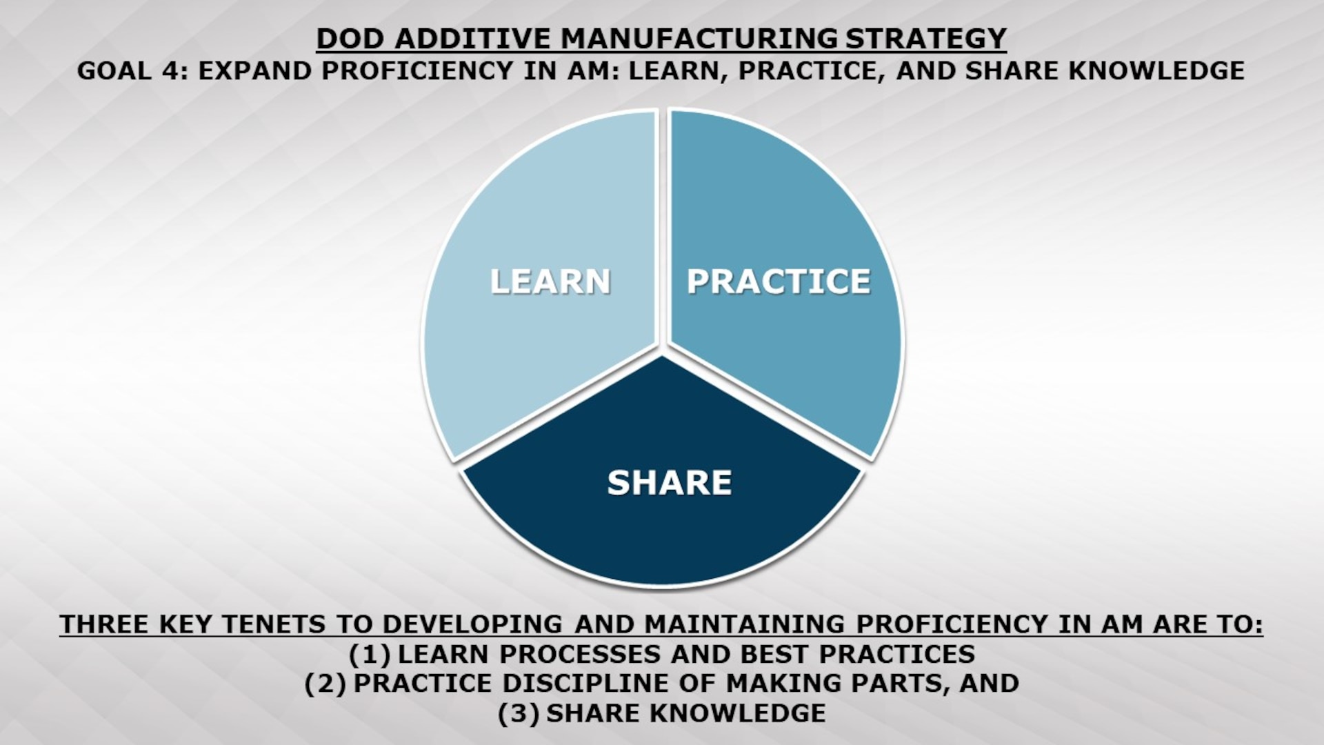 Graphic depicting DOD Additive Manufacturing Strategy