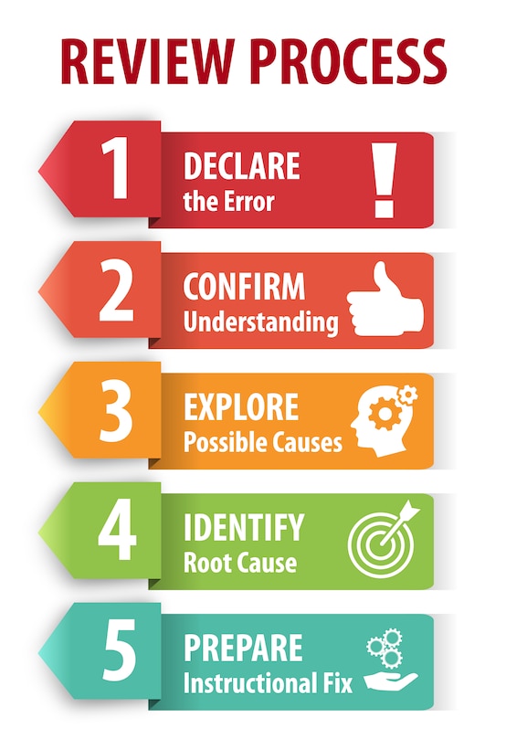 5-Step Review Process: Declare, Confirm, Explore, Identify and Prepare