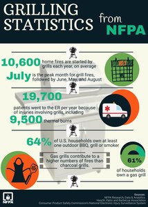 Grilling is as American as hot dogs, baseball and apple pie. With warmer temperatures, the thought of “firing up the old grill” comes into mind. Before engaging in this pastime with family and friends, take a few moments to ensure your grill is safe to operate.