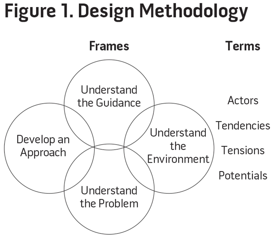 Figure 1. Design Methodology