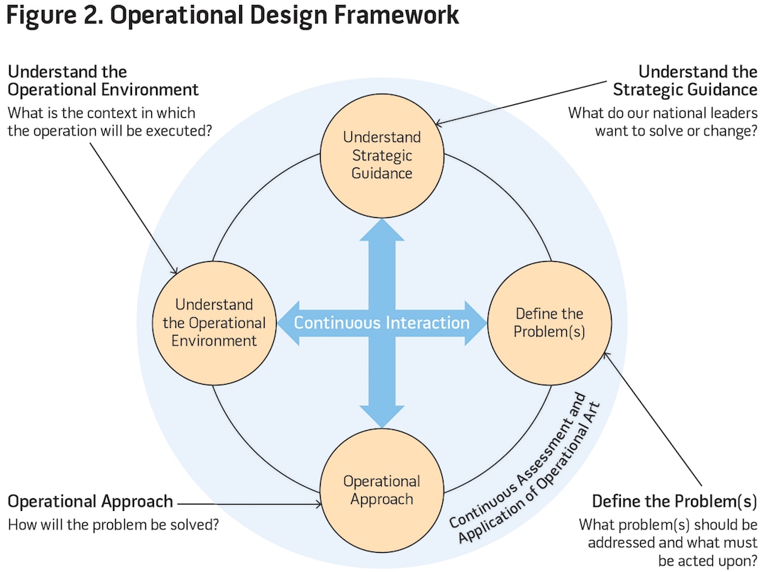 Figure 2. Operational Design Framework