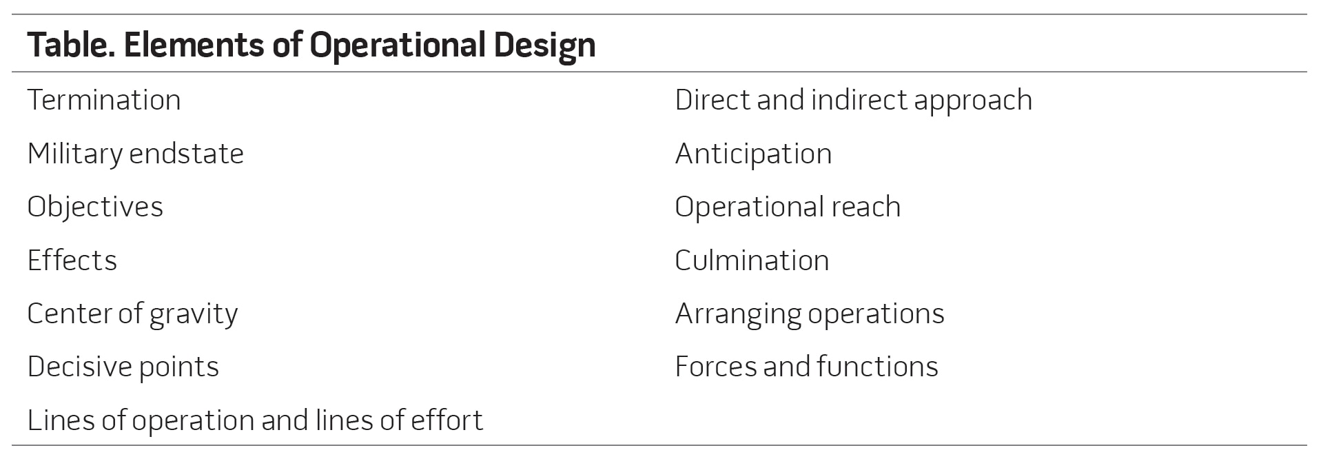 Table. Elements of Operational Design
