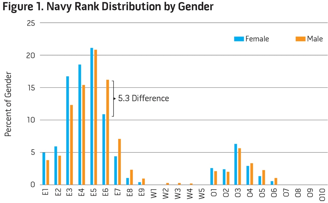 Figure 1. Navy Rank Distribution by Gender