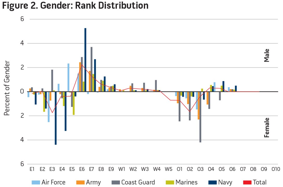 Figure 2. Gender: Rank Distribution