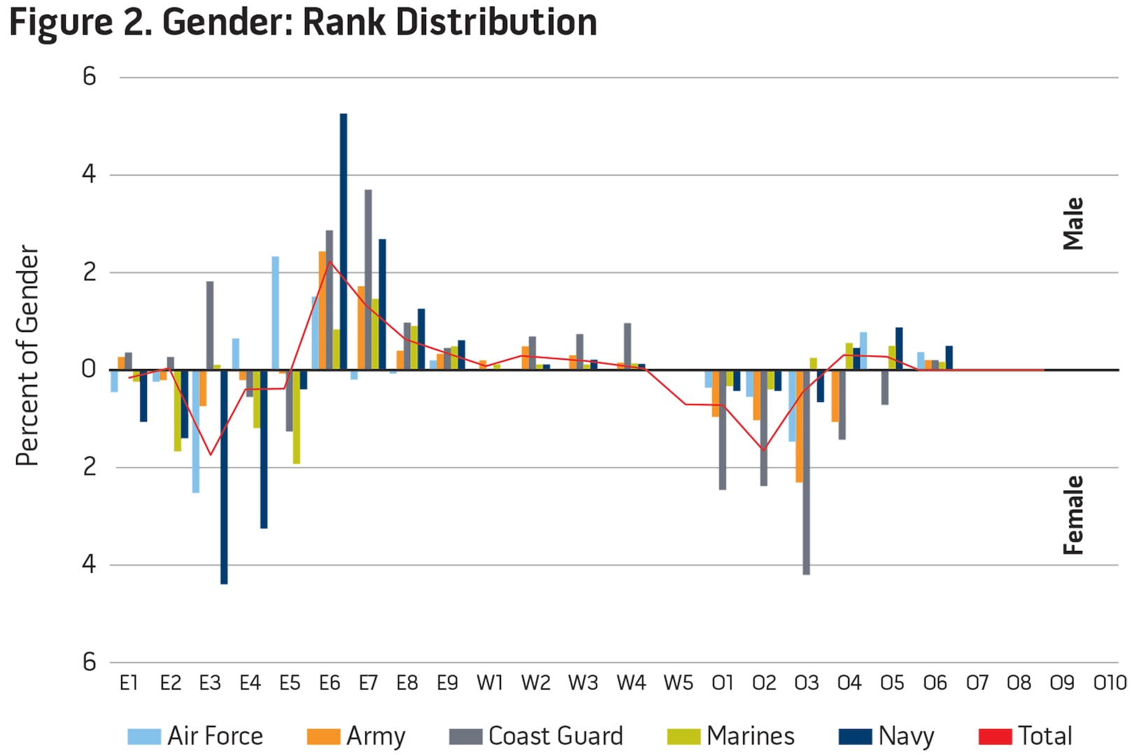 Figure 2. Gender: Rank Distribution