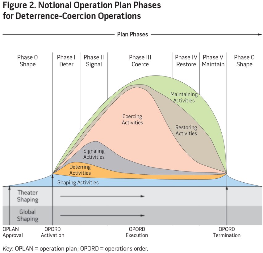 Figure 2. Notional Operation Plan Phases for Deterrence-Coercion Operations