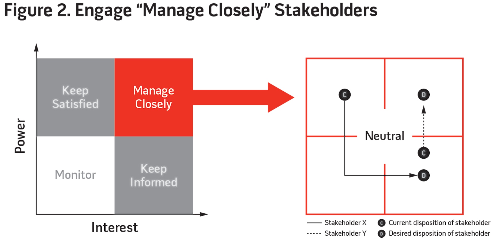 Figure 2. Engage “Manage Closely” Stakeholders