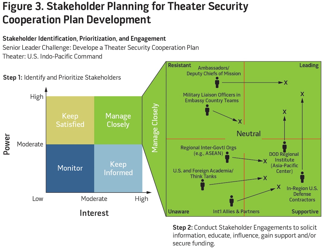 Figure 3. Stakeholder Planning for Theater Security
Cooperation Plan Development