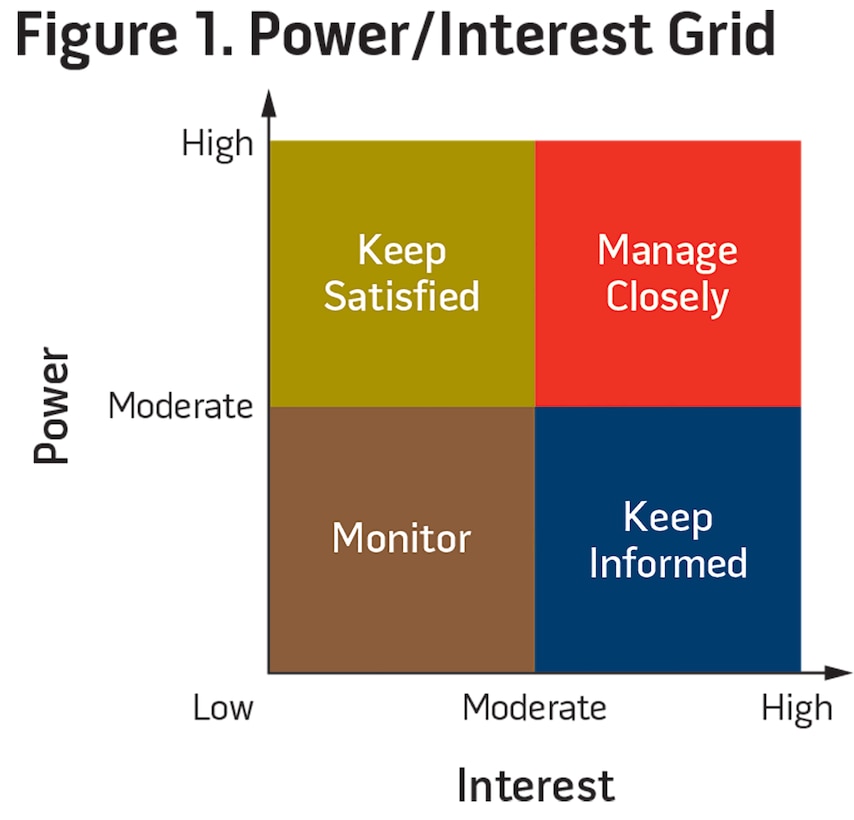 Figure 1. Power/Interest Grid