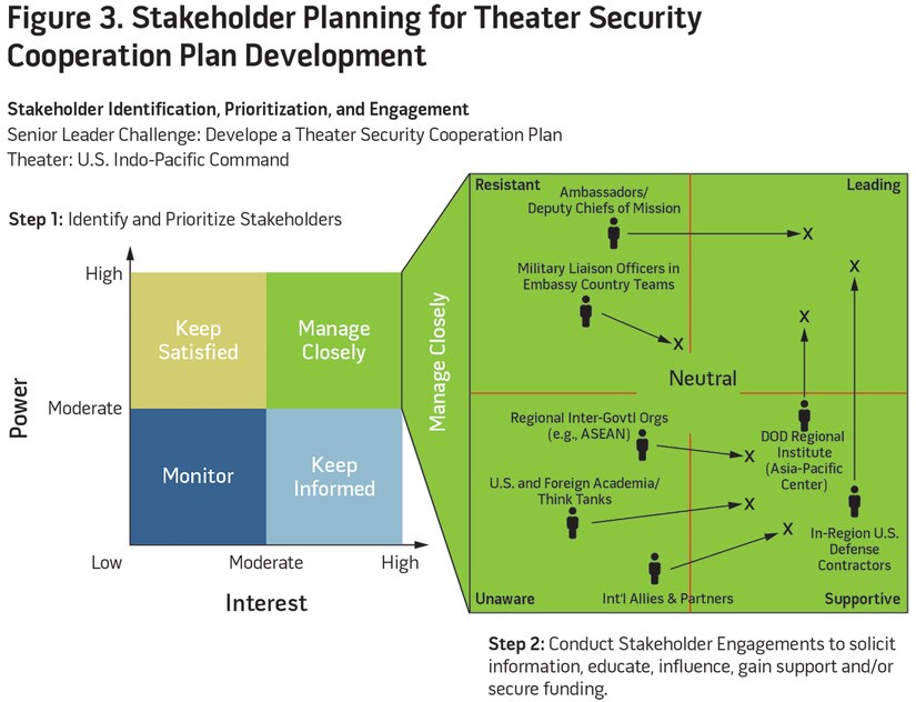 Figure 3. Stakeholder Planning for Theater Security
Cooperation Plan Development