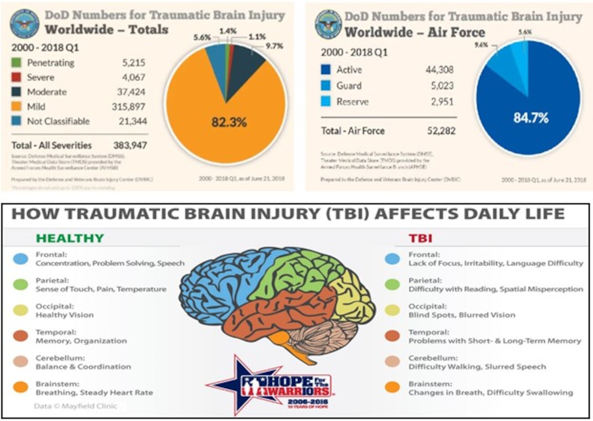 More Than A Mere Month Traumatic Brain Injury Awareness Dyess Air