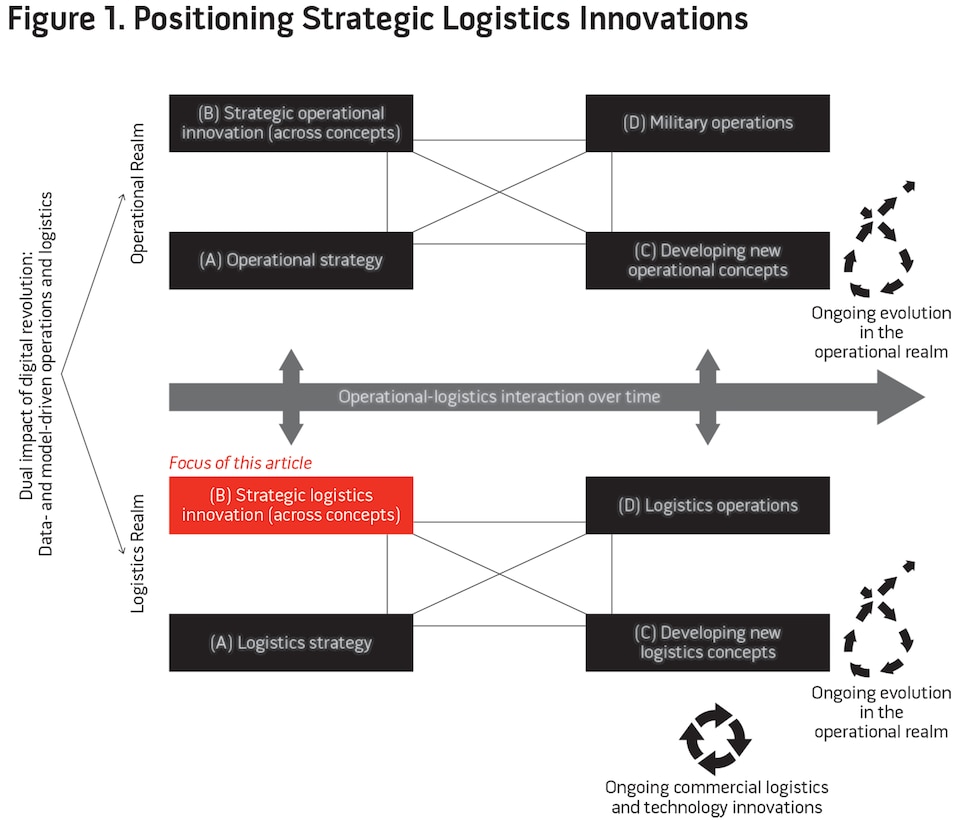 Figure 1. Positioning Strategic Logistics Innovations