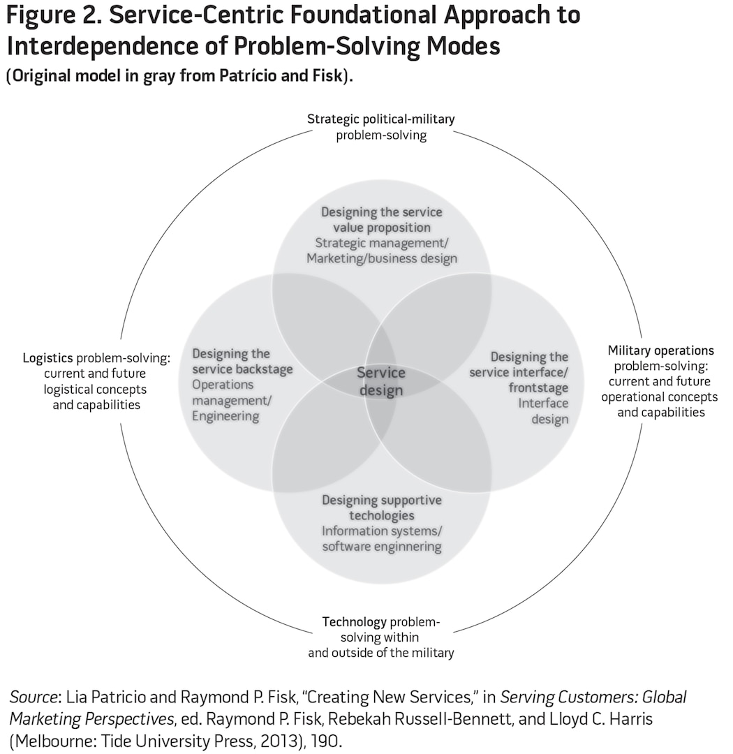 Figure 2. Service-Centric Foundational Approach to Interdependence of Problem-Solving Modes