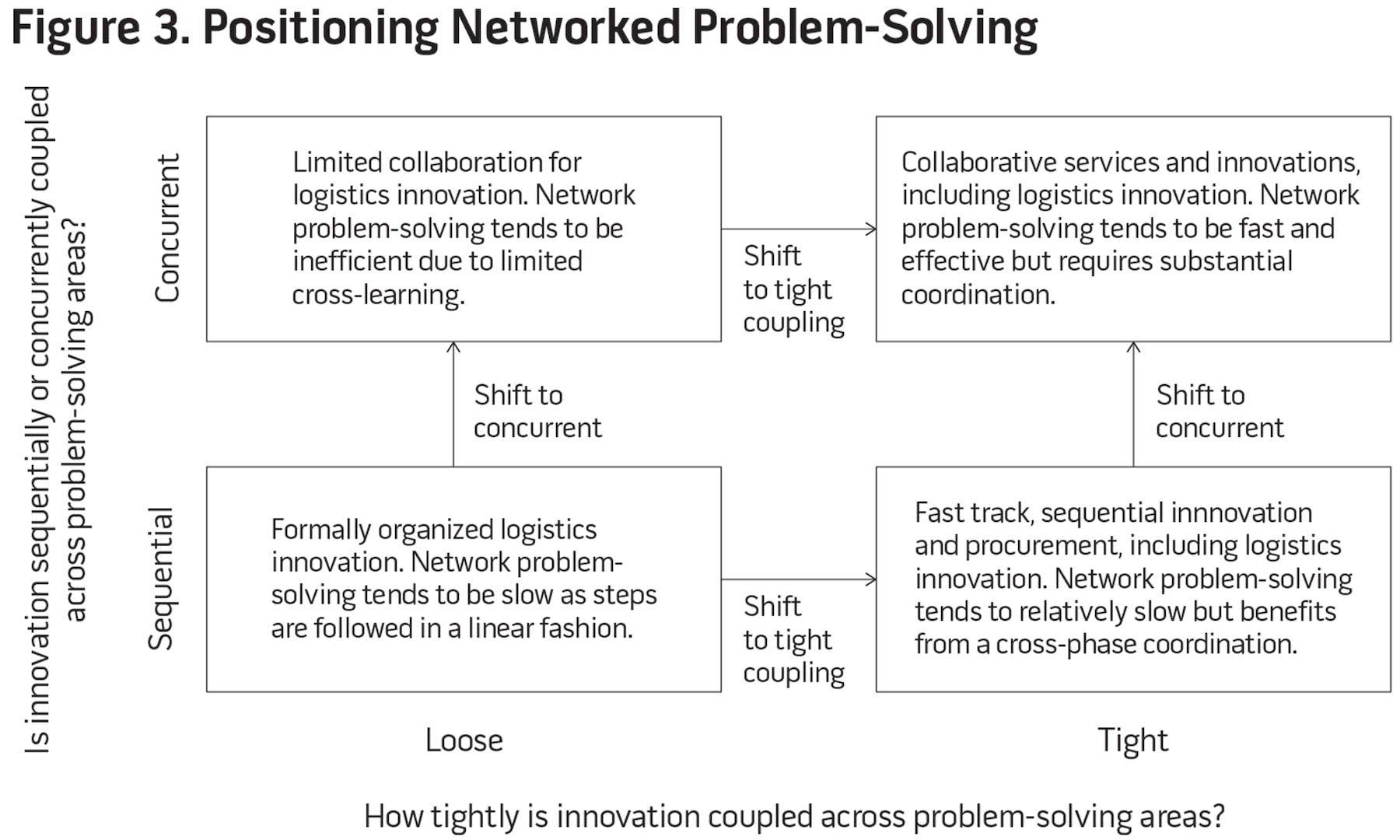 Figure 3. Positioning Networked Problem-Solving