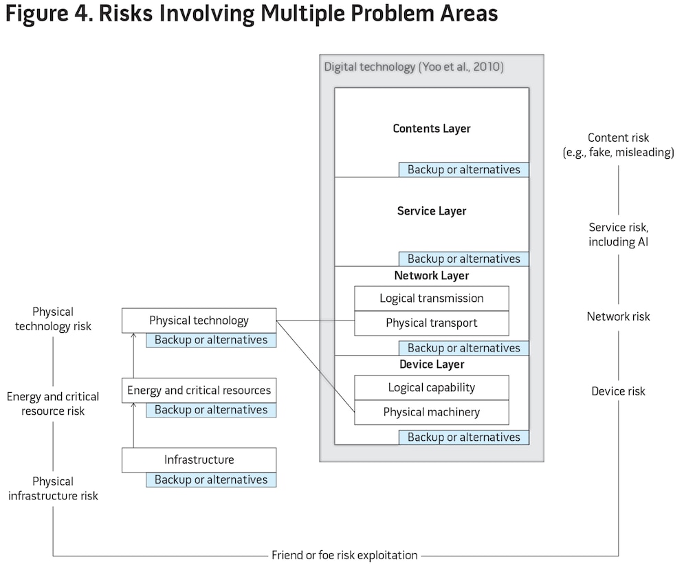 Figure 4. Risks Involving Multiple Problem Areas