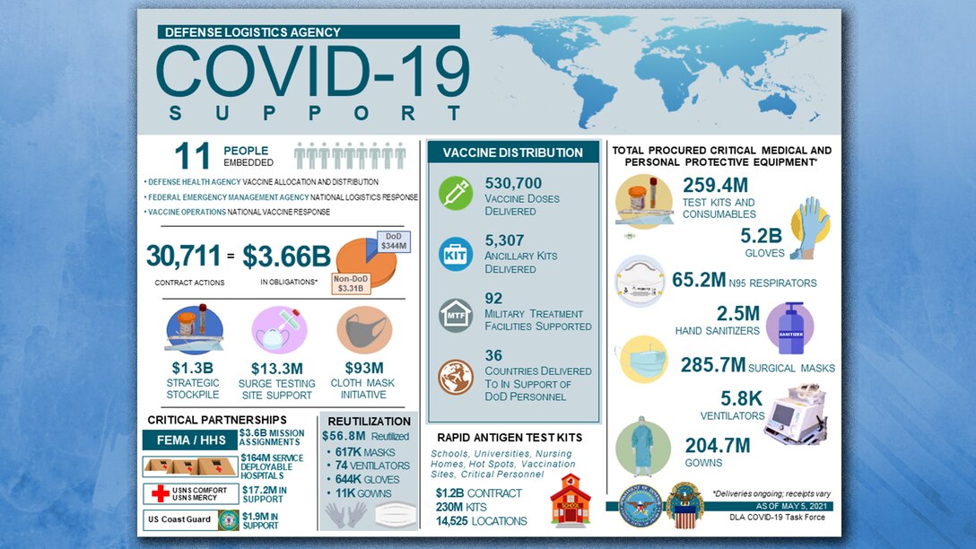 An infographic shows the ways in which the Defense Logistics Agency is providing support to COVID-19 efforts though its people, partnerships and contracting efforts