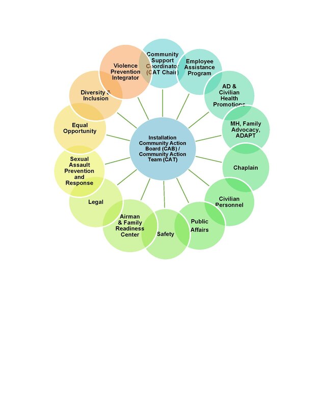 Community Action Team (CAT) members represent each of these programs. The CAT and the Community Action Board  represent AFMC subject matter experts and leaders working together to take care of what matters most—the total force Airmen and their families.