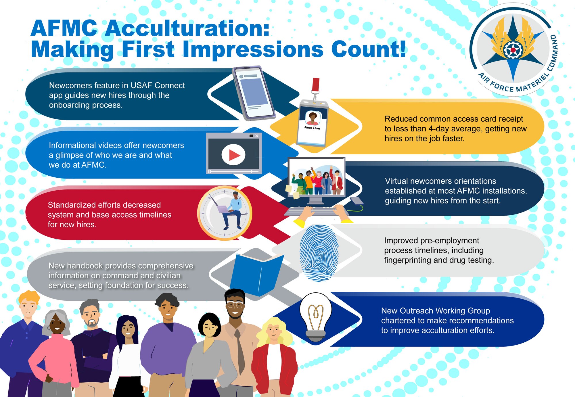 AFMC Acculturation graphic