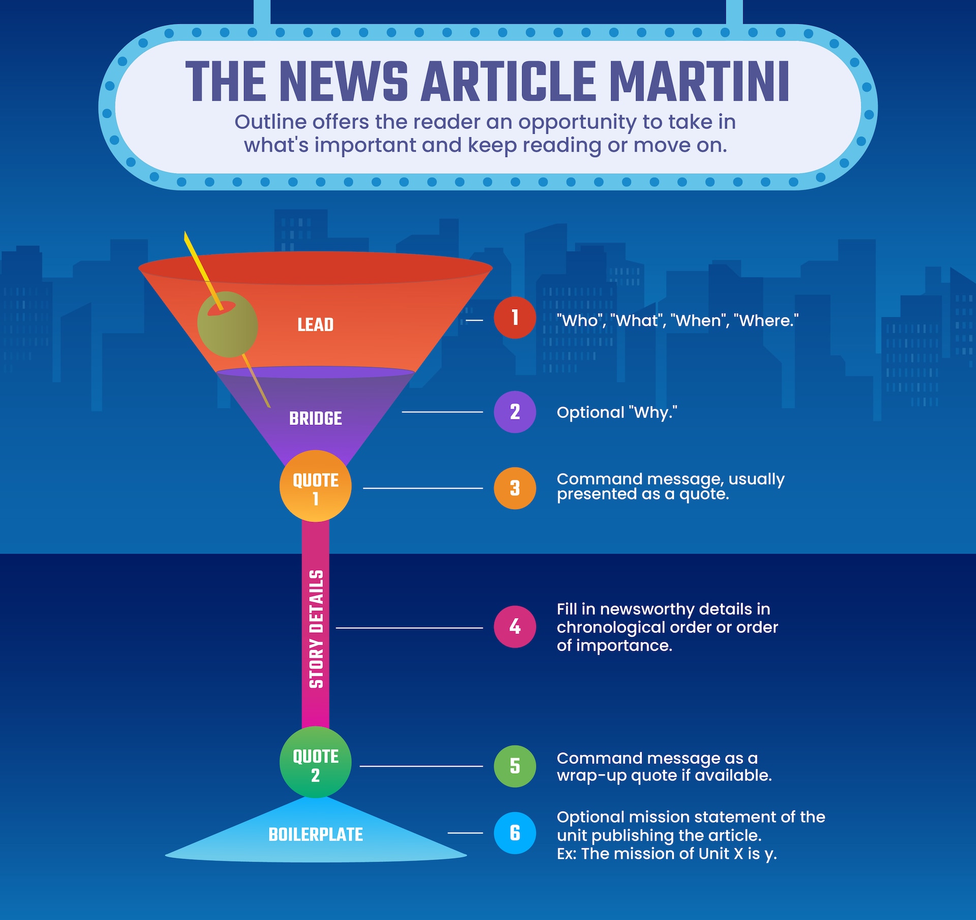 Graphic depicting news article structure as a martini glass with a cone containing the lead, the bridge and a quote, the stem with additional story details and another quote and a boilerplate statement. "The News Article Martini offers the reader the opportunity to take in what's important and keep reading or move on."
