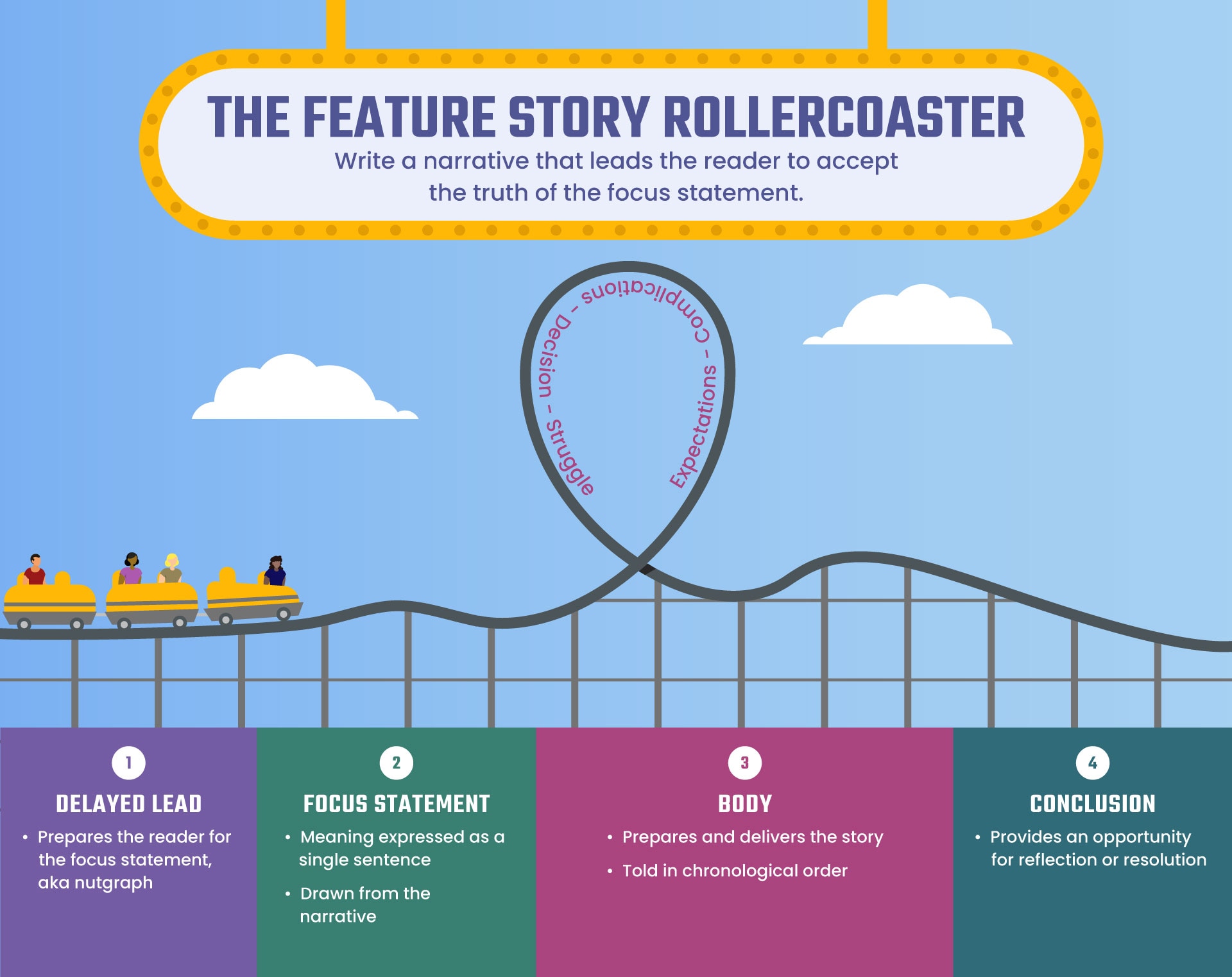 A narrative rollercoaster shown in four sections. "Write a narrative that leads the reader to accept the truth of the focus statement."