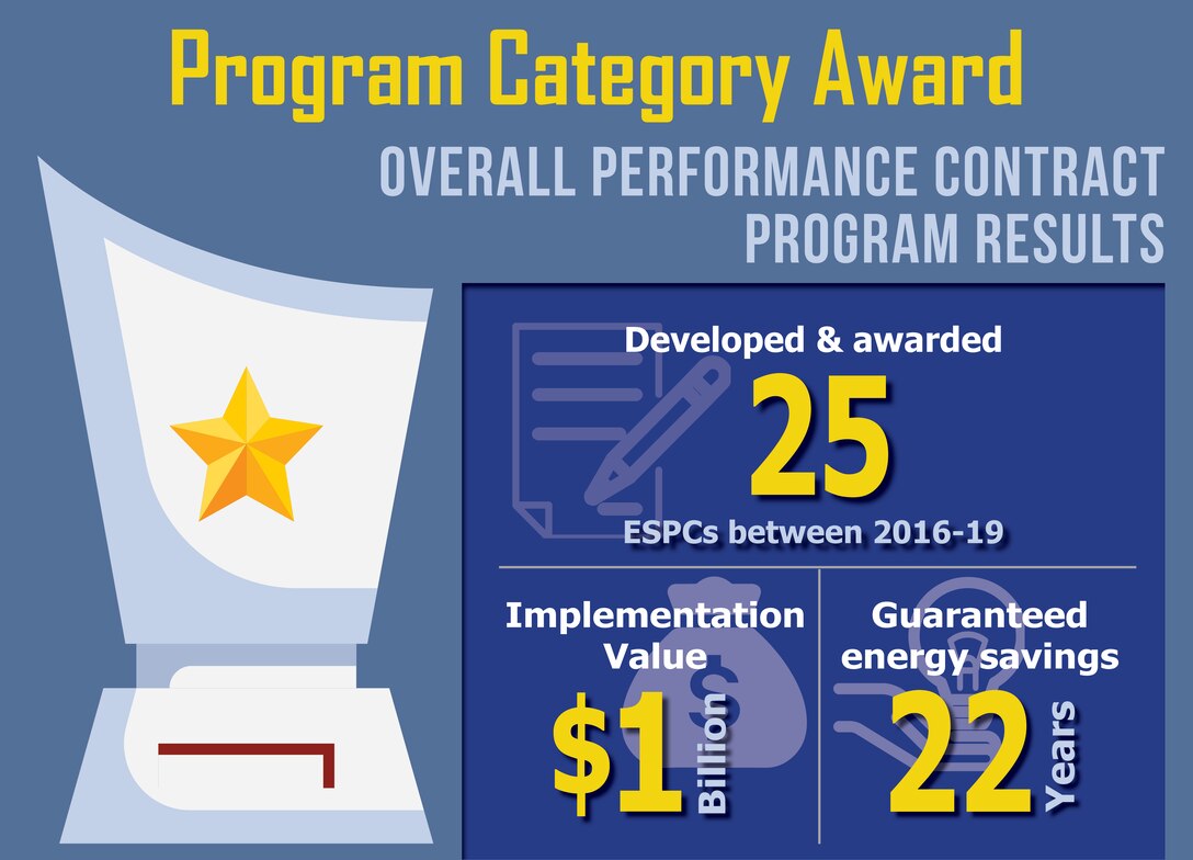 Graphic showing the results of 25 energy savings performance contracts awarded.