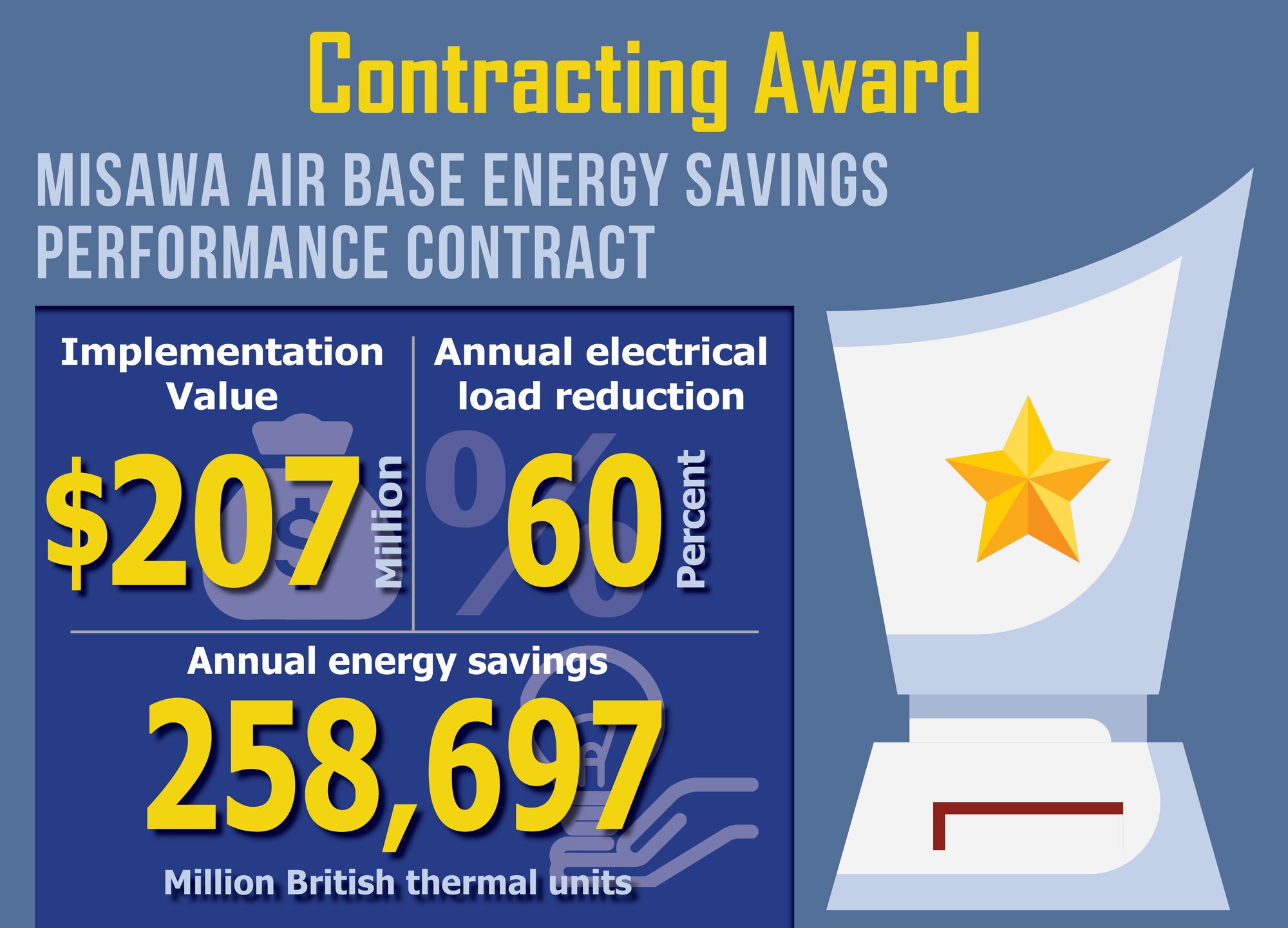 Graphic showing the energy savings at Misawa Air Force Base, Japan.