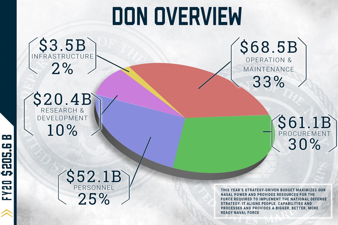Department of the Navy budget