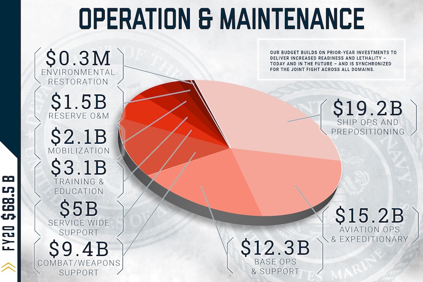 FY 2020 operation and maintenance  budget.