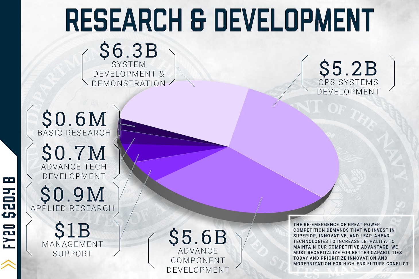 FY 2020 research and development budget.
