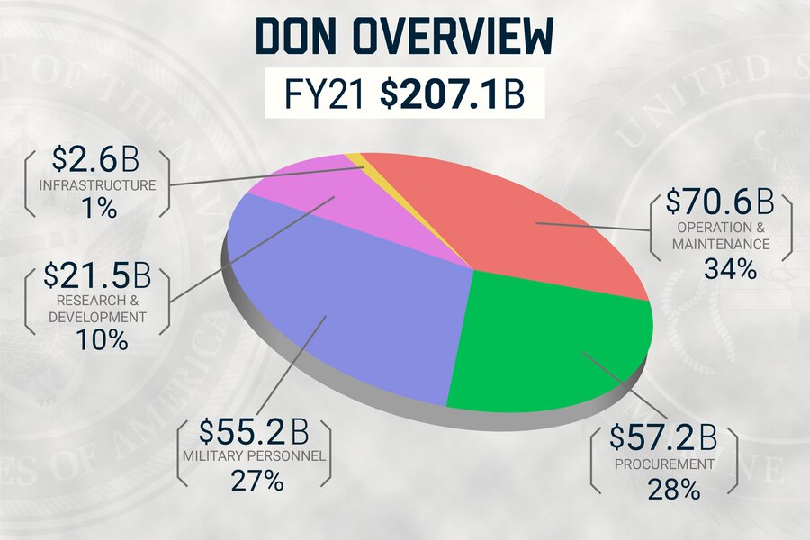 Department of the navy budget