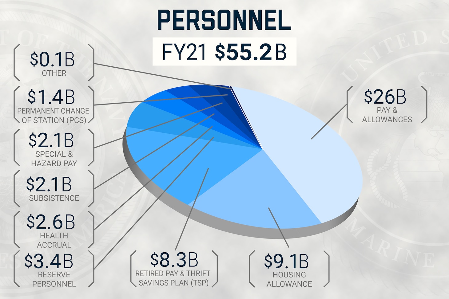 Fiscal year 2021 Department of the Navy personnel budget.