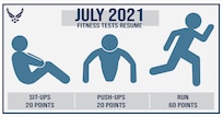 Physical fitness testing will resume July 1, 2021. Several changes have been made to the test to include increasing scoring for push-ups and sit-ups from 10 to 20 points each, five-year age groups and the waist measurement no longer being required. The Air Force has also worked on alternative strength and cardiovascular testing exercise options with plans to announce them in the coming weeks.