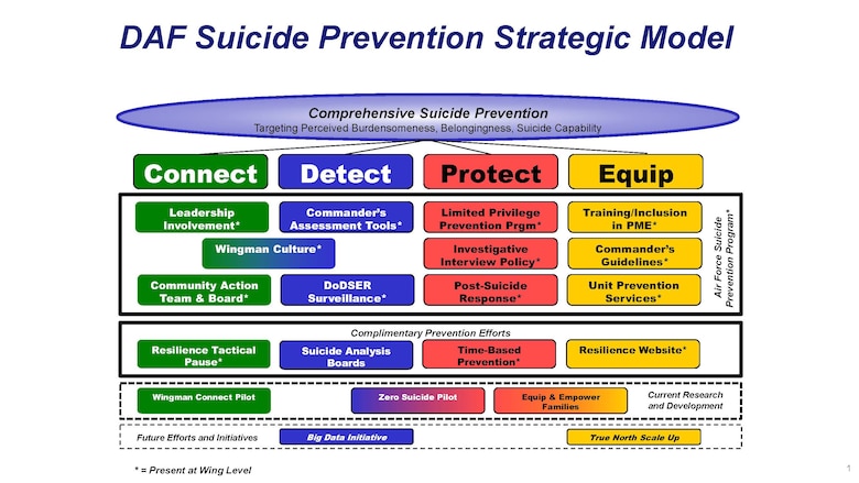 graphic of Air Force suicide prevention model