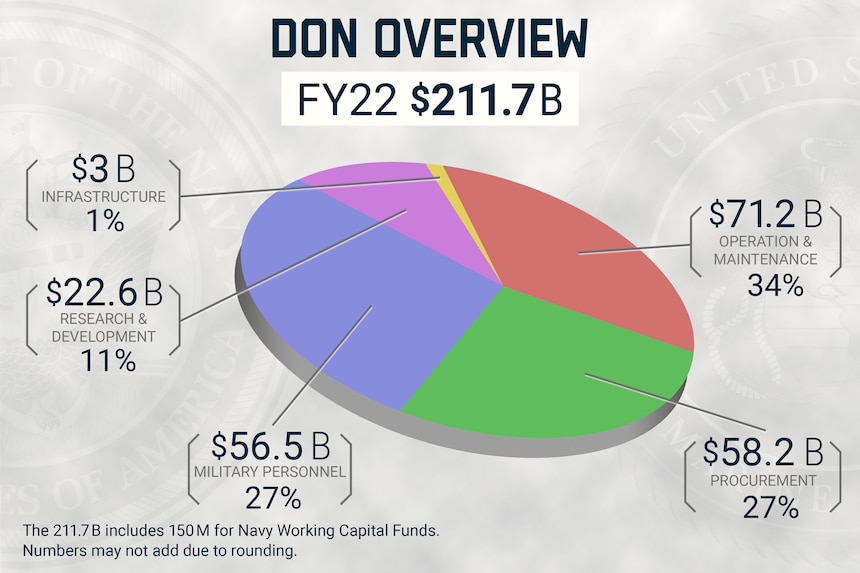 A U.S. Navy graphic illustrating the overall fiscal year 2022 Department of the Navy budget.