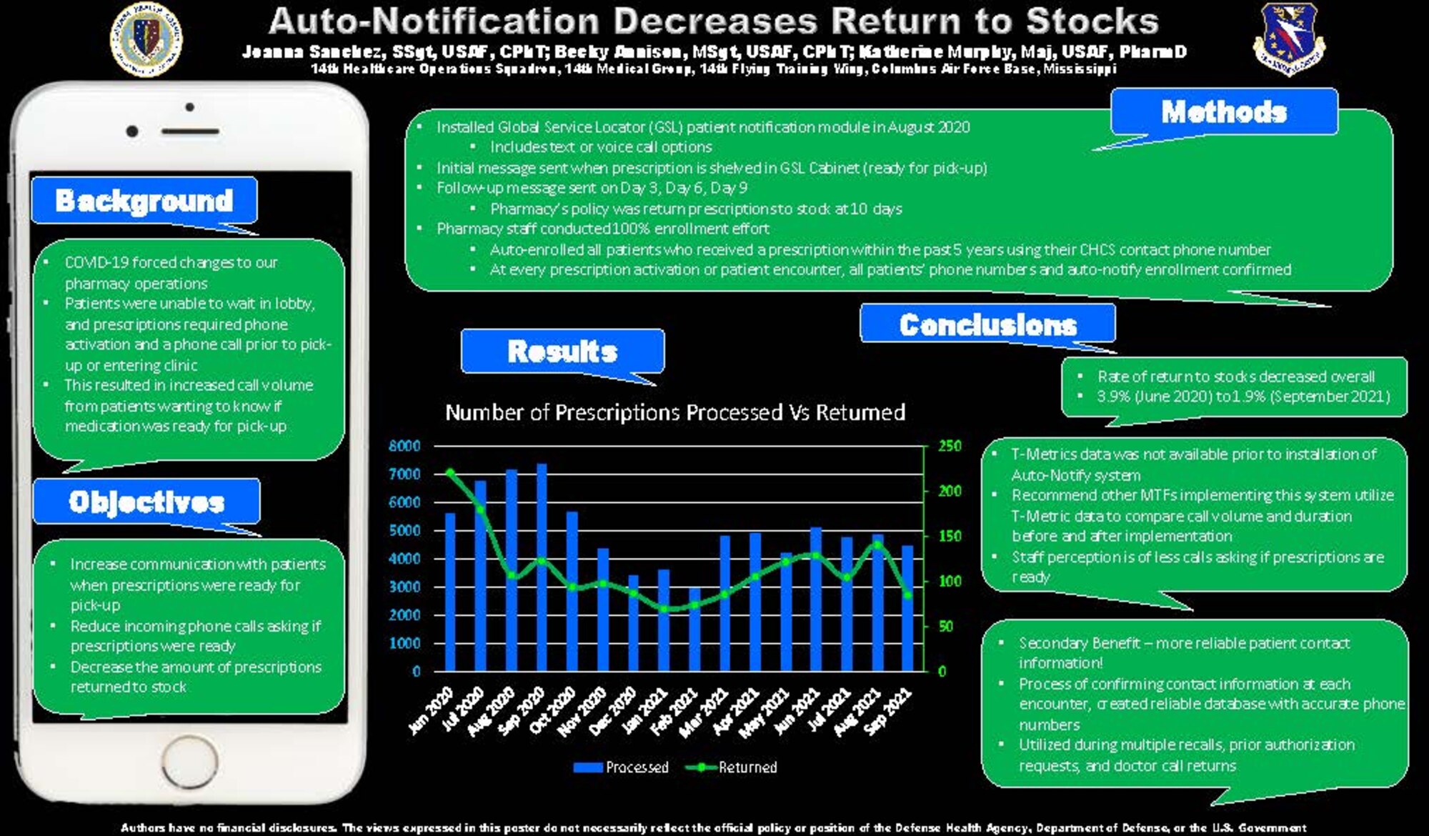 U.S. Air Force Staff Sgt. Joanna Sanchez, 14th Medical Group non-commissioned officer in charge of pharmacy services, presented the informative graphic at the virtual National Pharmacy Conference, Oct. 24-26, 2021. The poster showcases a significant decline in return to stock numbers regarding prescriptions in the pharmacy. (U.S. Air Force graphic by 14th Medical Group)