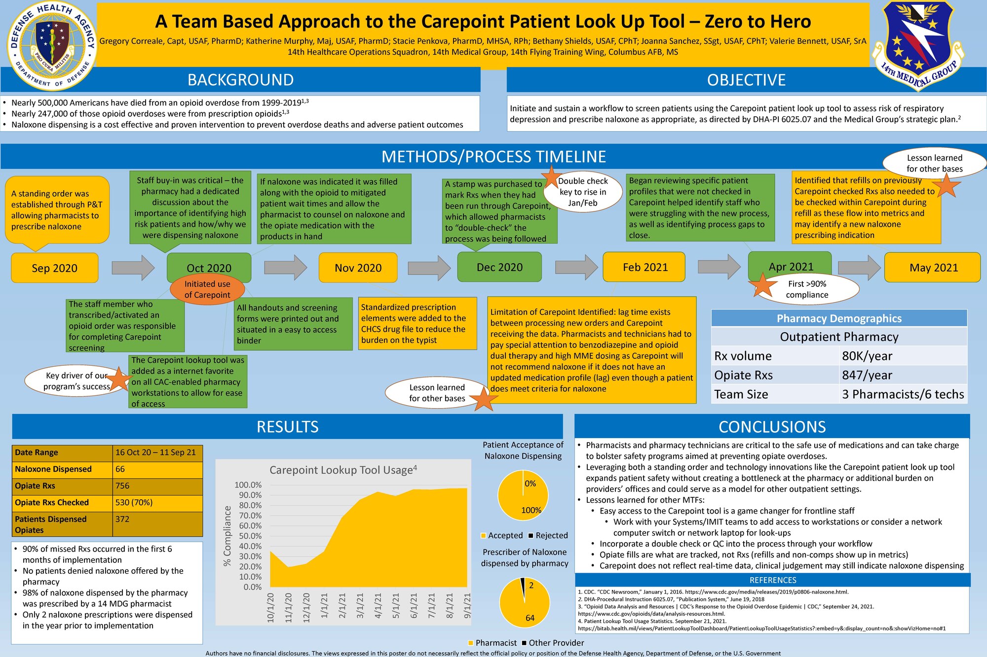 U.S. Air Force Capt. Gregory Correale, 14th Medical Group Pharmacy element chief, presented an informative graphic at the virtual virtual National Pharmacy Conference, Oct. 24-26, 2021. The Carepoint Patient Look Up poster was selected as Honorable Mention for the Pharmacy Operations category at the conference. (U.S. Air Force graphic by 14th Medical Group)
