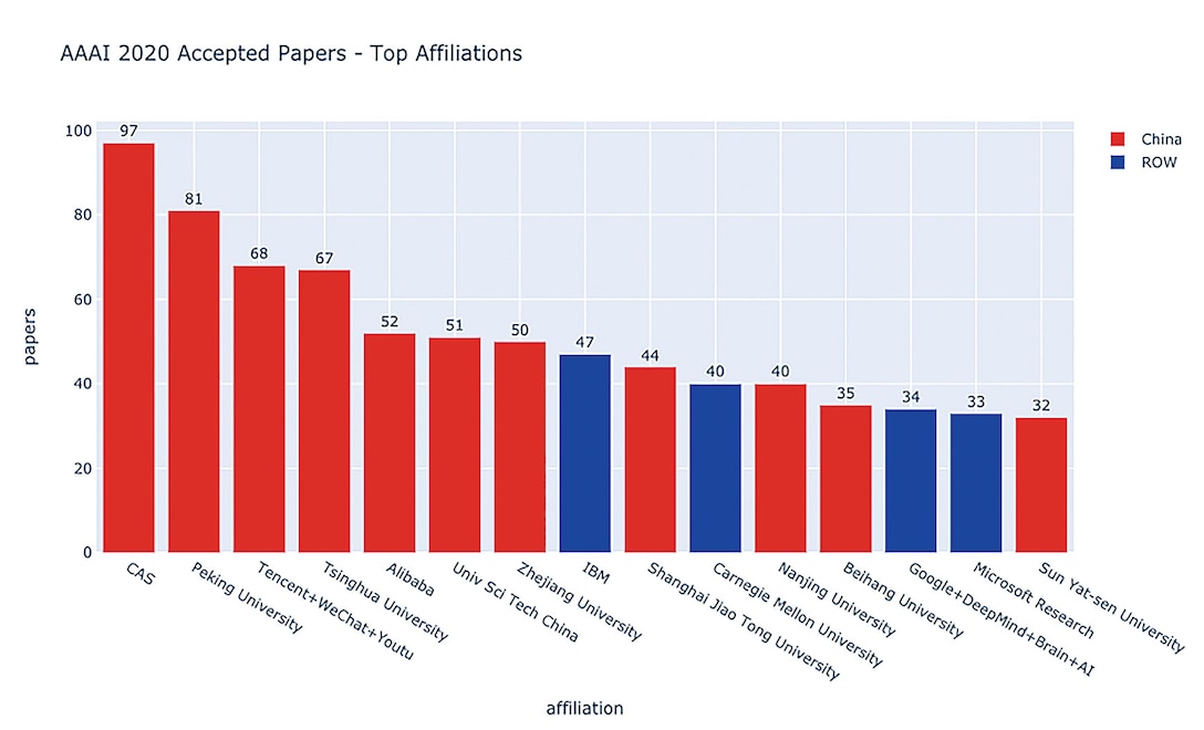 AAAI 2020 Accepted Papers - Top Affiliations