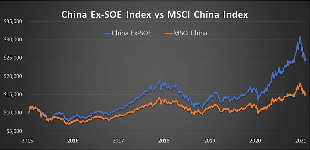 Figure 1. Hypothetical Growth of $10,000, China ex-SOE Index vs. MSCI China Index, 2015 - 2021