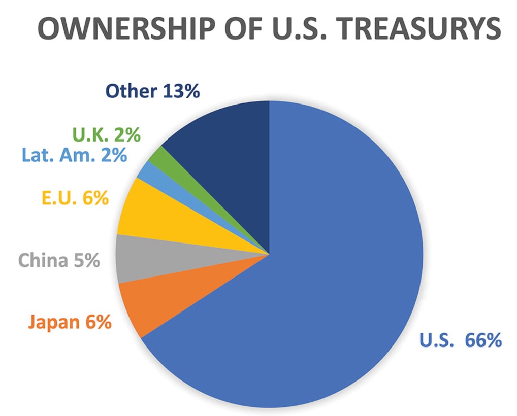 Figure 2. China holds about 5% of outstand- ing Treasury securities