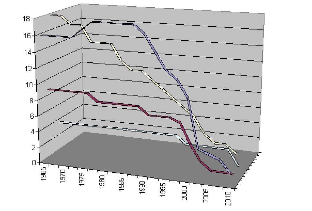 Chart showing the size of the Swedish Armed Forces 1965–2010. Yellow = number of air wings; Blue = number of infantry regiments; Red = number of artillery regiments; Green = number of coastal artillery and amphibious regiments. (Walle83)