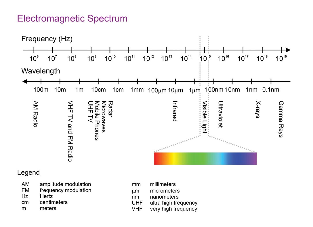 Electromagnetic Spectrum (Joint Doctrine Note 3-16)